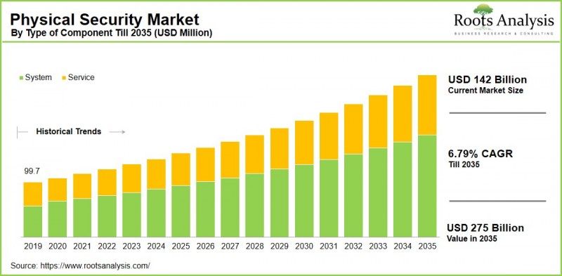 Physical Security Market - IMG1