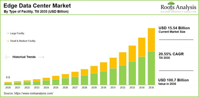 Edge Data Center Market - IMG1