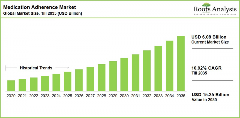 Medication Adherence Market - IMG1
