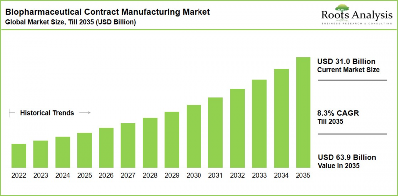 Biopharmaceutical Contract Manufacturing Market - IMG1
