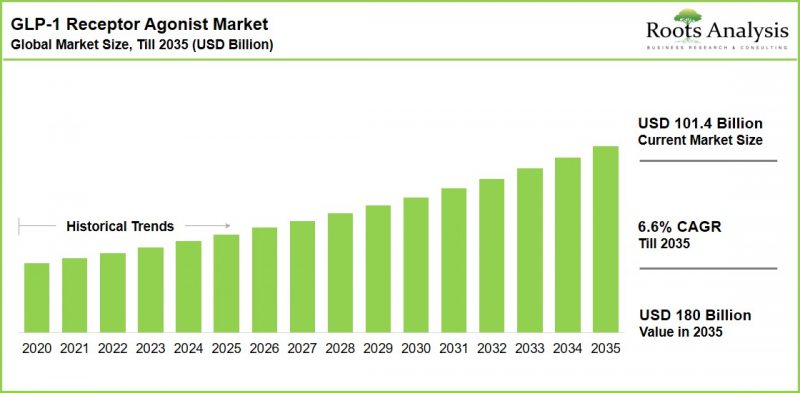 GLP-1 Receptor Agonist Market - IMG1