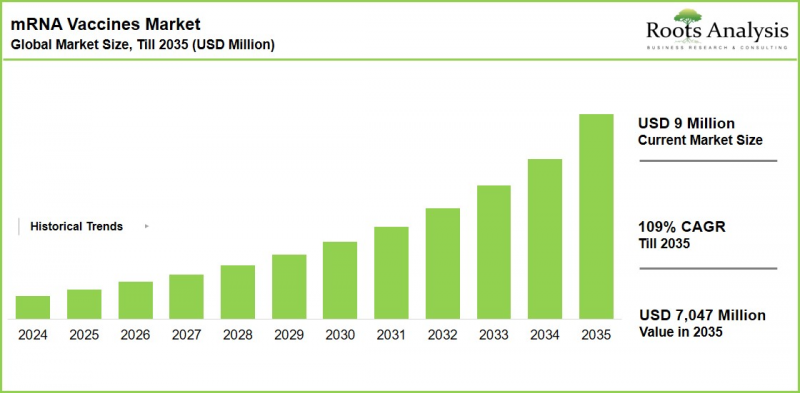 mRNA Vaccines Market - IMG1