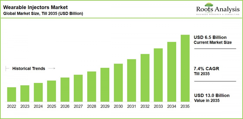 Wearable Injectors Market - IMG1