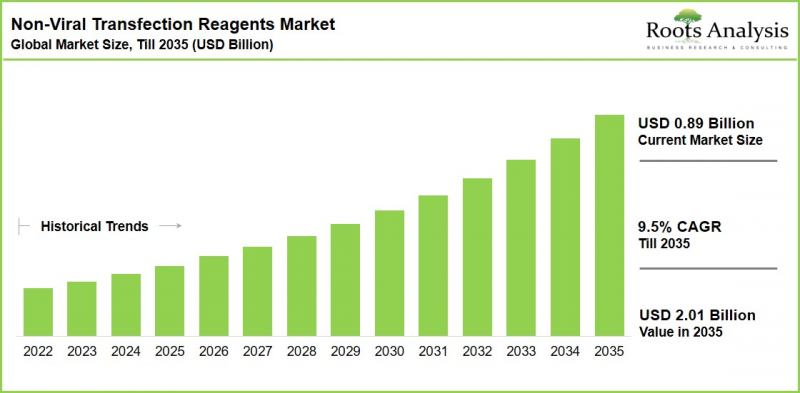 Non-Viral Transfection Reagents Market - IMG1