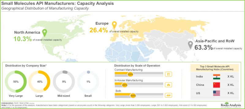 Small Molecule API Manufacturing Market - IMG2