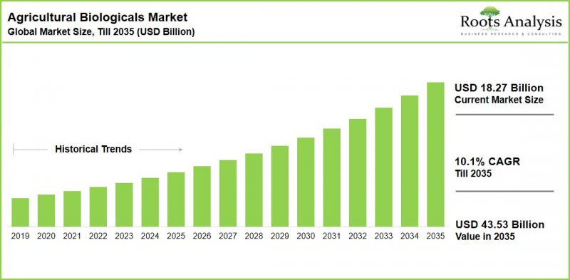 Agricultural Biologicals Market - IMG1