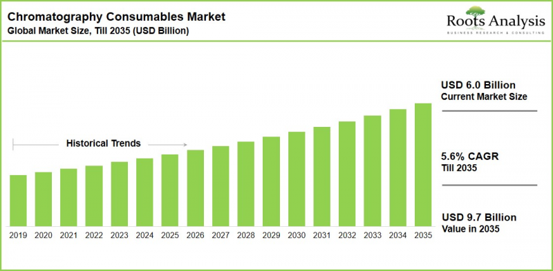 Chromatography Consumables Market - IMG1