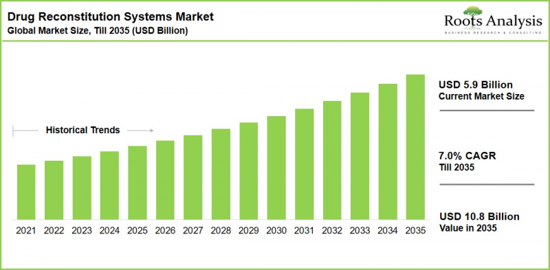 Drug Reconstitution Systems Market - IMG1