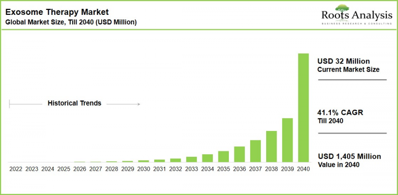 Exosome Therapy Market - IMG1