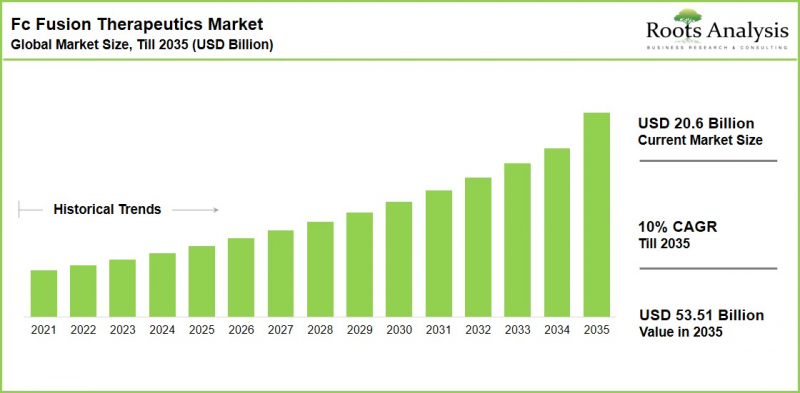 Fc Fusion Therapeutics Market - IMG1