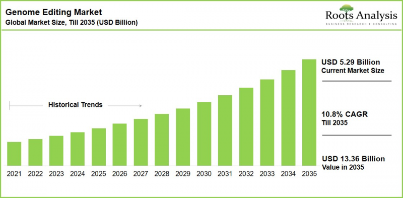 Genome Editing Market - IMG1
