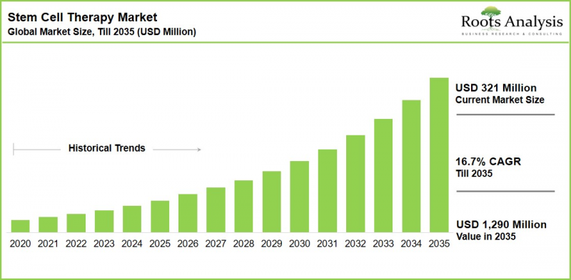 Stem Cell Therapy Market - IMG1