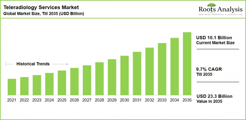 Teleradiology Services Market - IMG1
