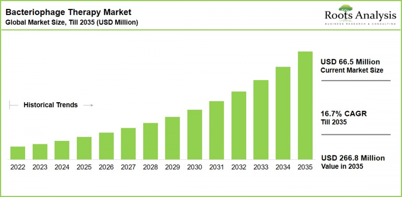 Bacteriophage Therapy Market - IMG1