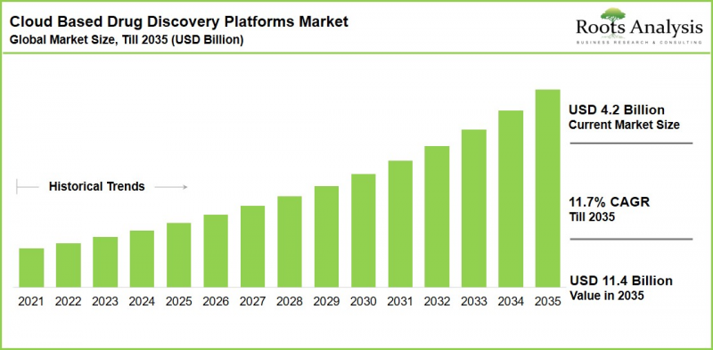 Cloud Based Drug Discovery Platforms Market - IMG1