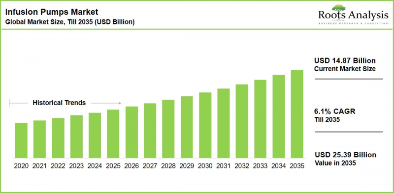 Infusion Pumps Market - IMG1