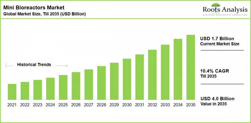 Mini Bioreactors Market - IMG1