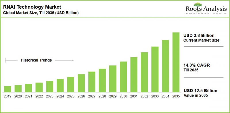 RNAi Technology Market - IMG1