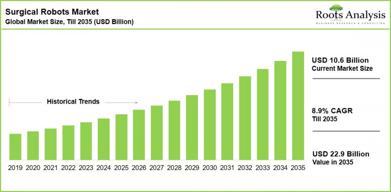 Surgical Robots Market - IMG1