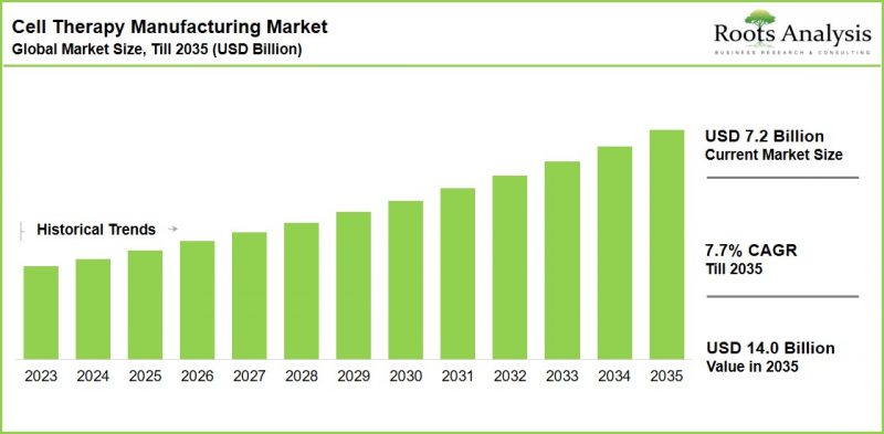 Cell Therapy Manufacturing Market - IMG1