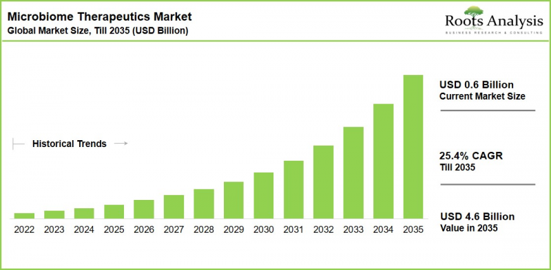 Microbiome Therapeutics Market - IMG1