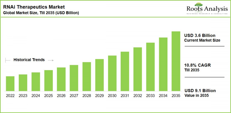 RNAi Therapeutics Market - IMG1