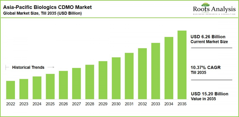 Asia-Pacific (APAC) Biologics Contract Development and Manufacturing (CDMO) Market - IMG1
