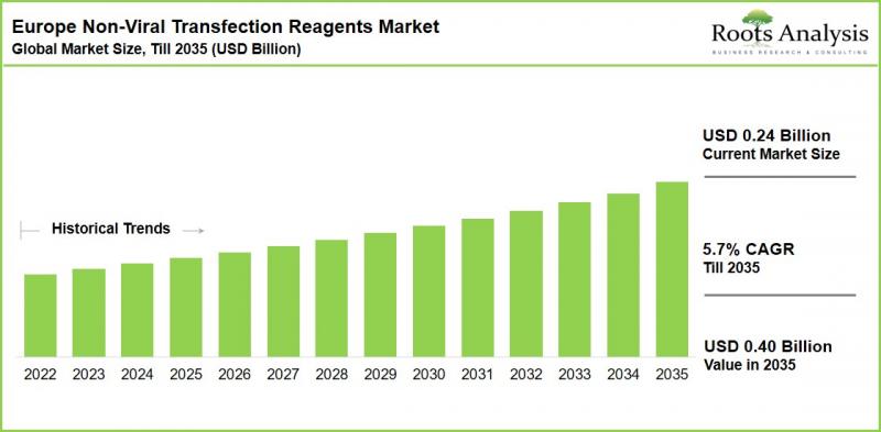 Europe Non-Viral Transfection Reagents Market - IMG1