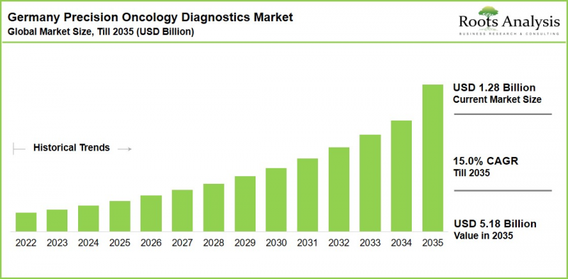 Germany Precision Oncology Diagnostics Market - IMG1