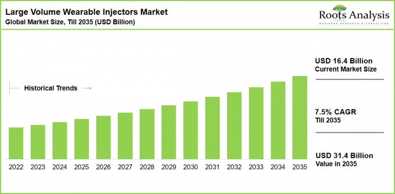 Large Volume Wearable Injectors Market - IMG1