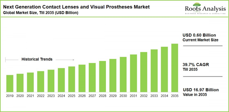 Next Generation Contact Lenses and Visual Prostheses Market - IMG1