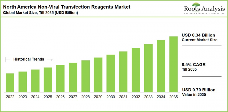 North America Non-Viral Transfection Reagents Market - IMG1