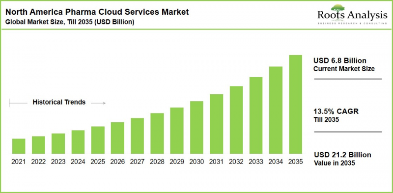 North America Pharma Cloud Services Market - IMG1