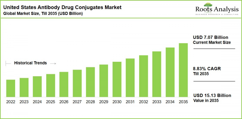 United States Antibody Drug Conjugates (ADC) Market - IMG1