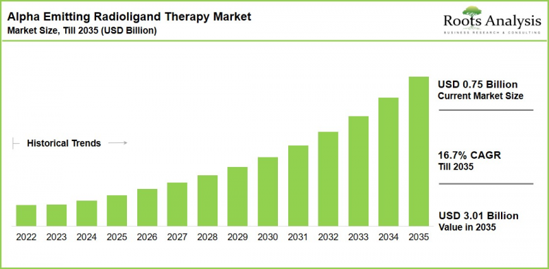 Global Alpha-Emitting Radioligand Therapy Market - IMG1