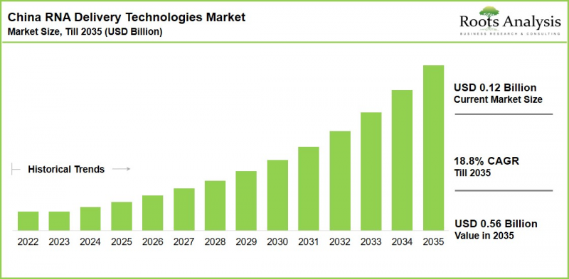 China RNA Delivery Technologies Market - IMG1