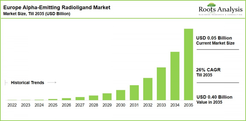 Europe Alpha-Emitting Radioligand Therapy Market - IMG1