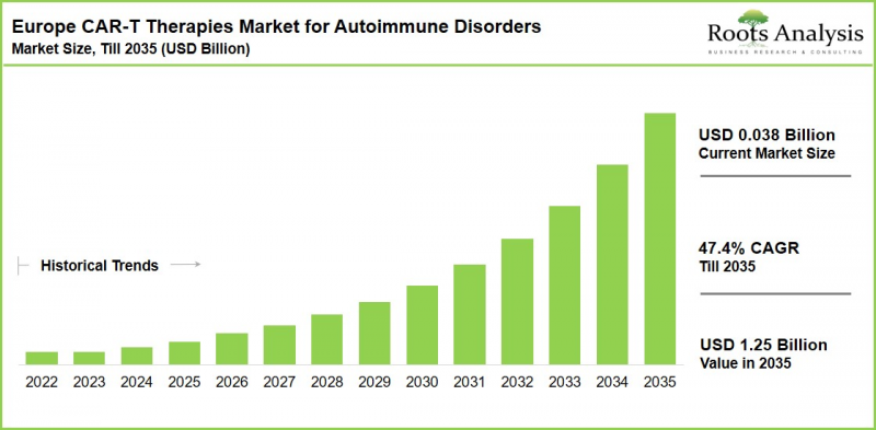 Europe CAR-T Therapies Market - IMG1