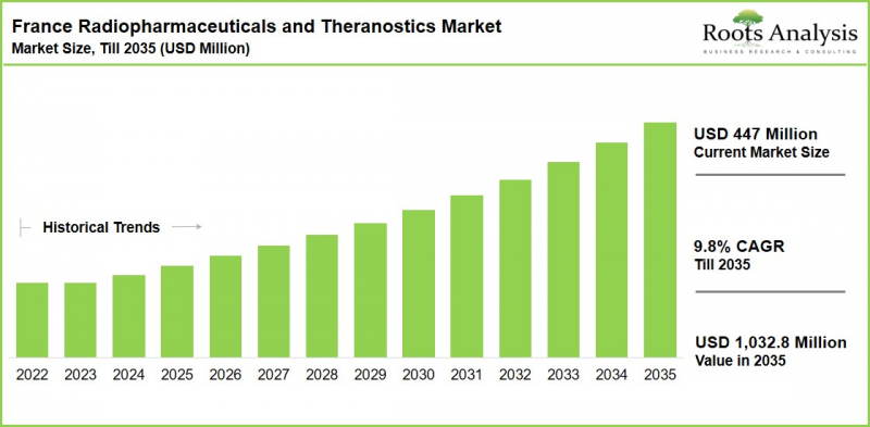 France Radiopharmaceuticals and Theranostics Market - IMG1