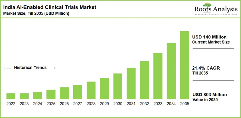 India AI-Enabled Clinical Trials Market - IMG1