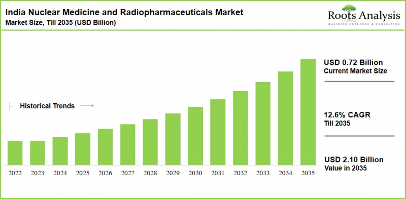 India Nuclear Medicine and Radiopharmaceuticals Market - IMG1
