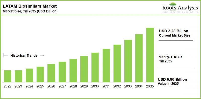 LATAM Biosimilars Market - IMG1