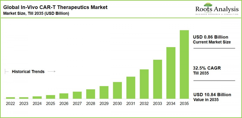 Global In-Vivo CAR-T Therapeutics Market - IMG1