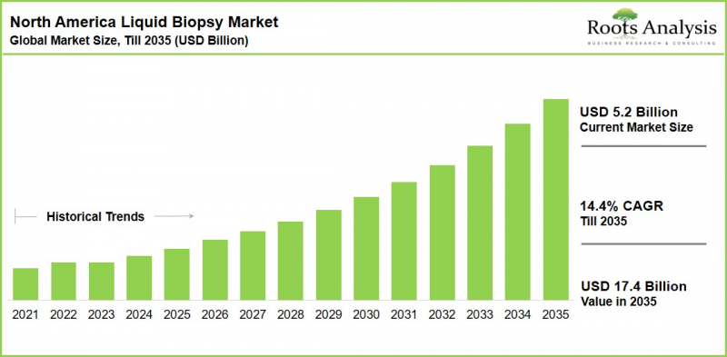 North America Liquid Biopsy Market - IMG1