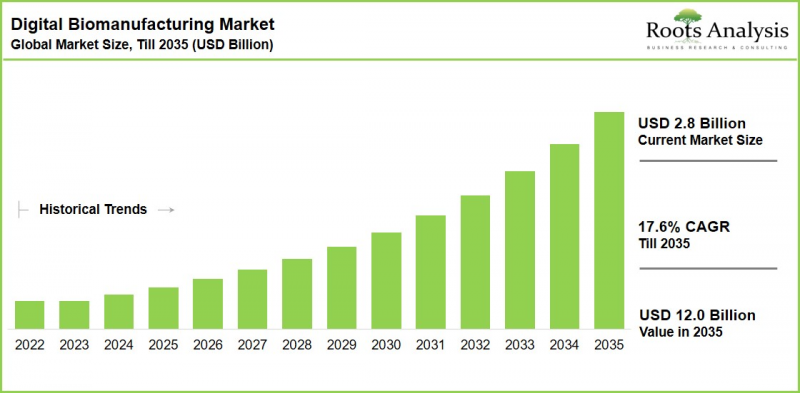 Digital Biomanufacturing Market - IMG1